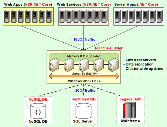 Distributed Cache Deployment (NCache)