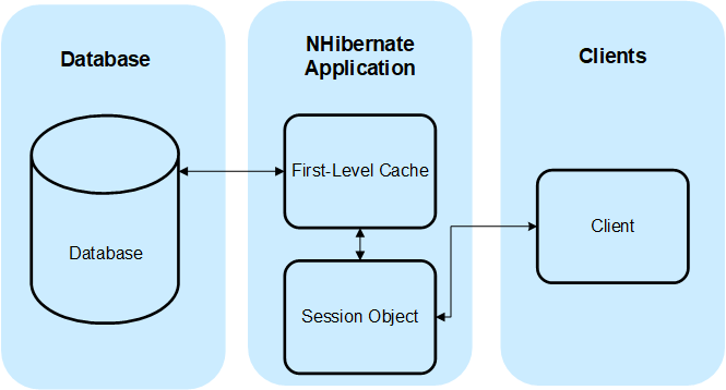 First-Level NHibernate Cache