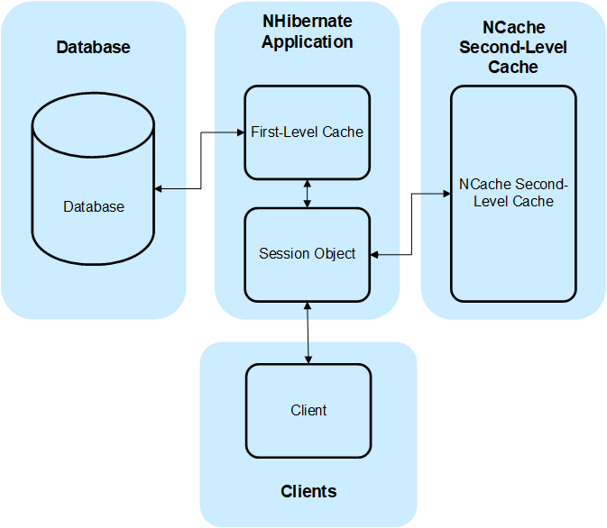 Second-Level NHibernate Cache