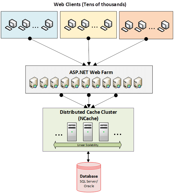 asp.net-caching-webfarms