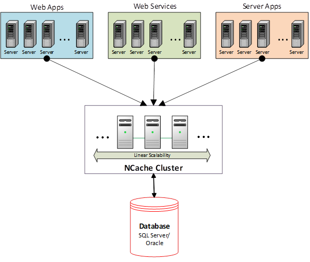 Distributed Caching in .NET: A Quick Overview with NCache