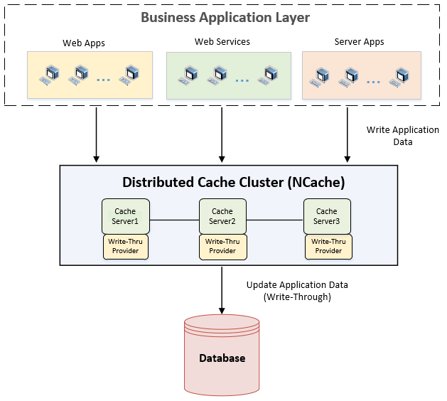 write-through-write-behind-cache-an-introduction