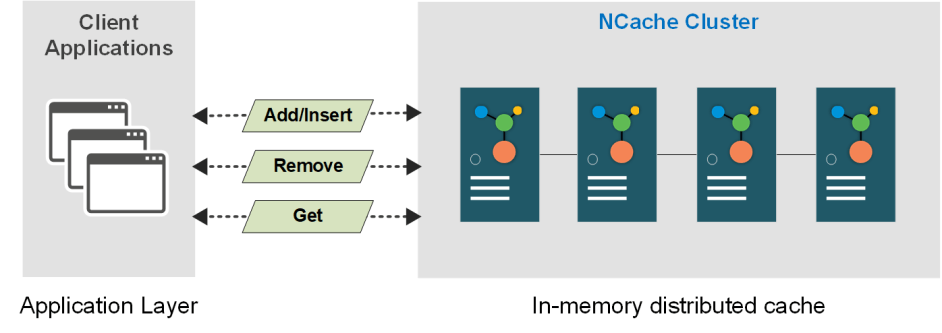 Basic CRUD in Distributed Cache