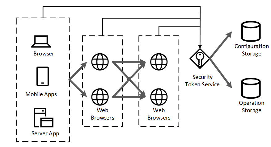 IdentityServer4 as Security Token Service