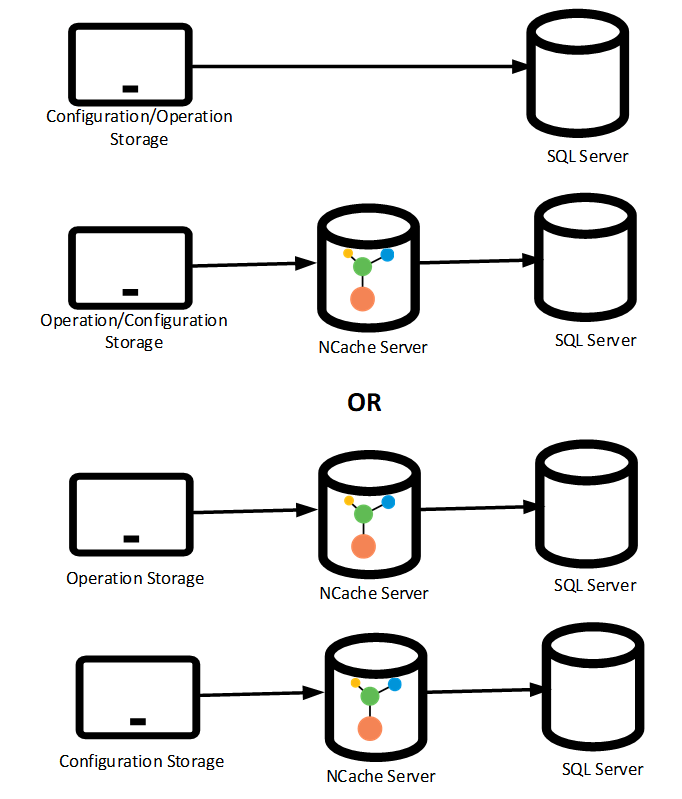 NCache as a cache between data atore