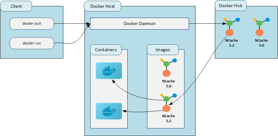 NCache Docker Image Working