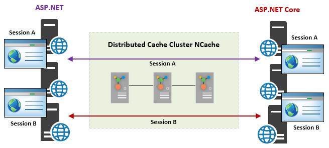 Session Sharing in NCache