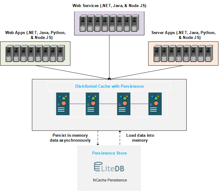 Persistence Overview