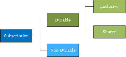 Figure 3: Types of Topic Subscriptions