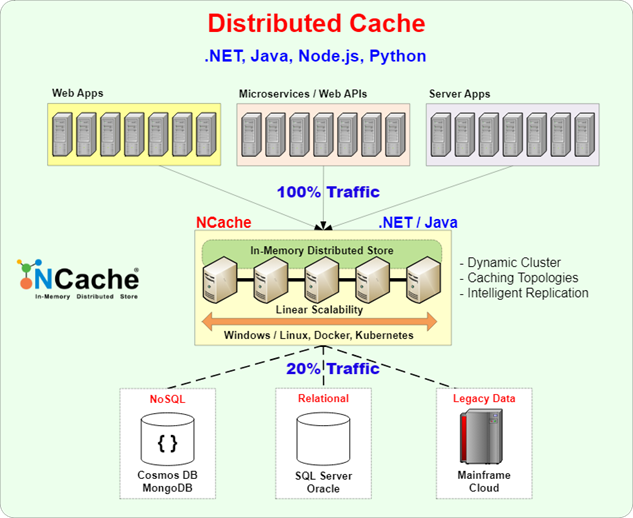 Distributed Cache.