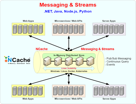 Distributed Cache