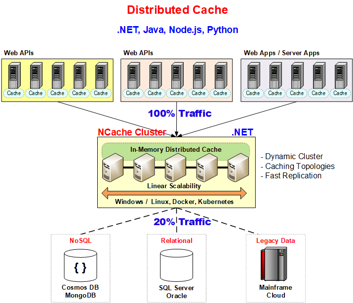 Distributed Cache