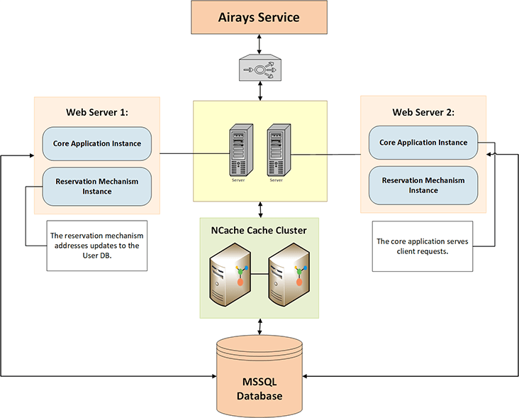 Figure - Airays Deployment