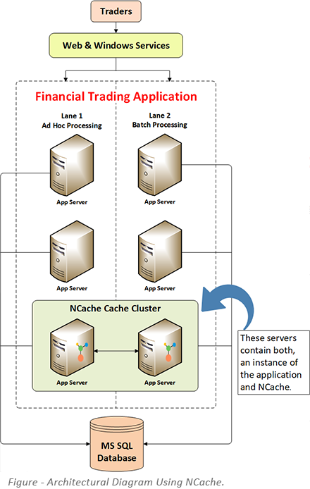 Architectural Diagram Using NCache