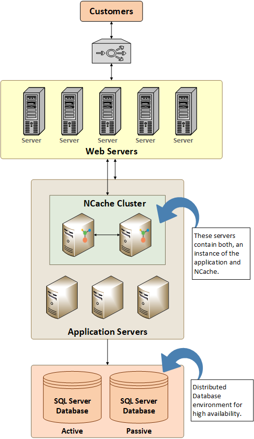 Figure - Architectural Diagram using NCache