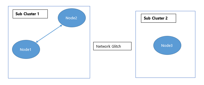 Partially Connected Cluster