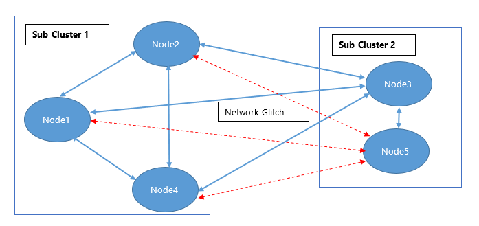 Partially Connected Cluster Progress