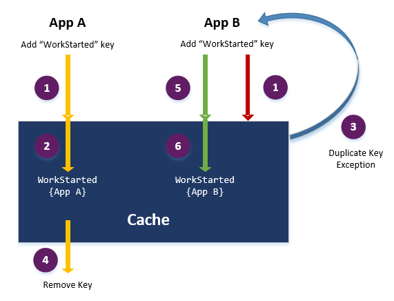 Add Data to Cache