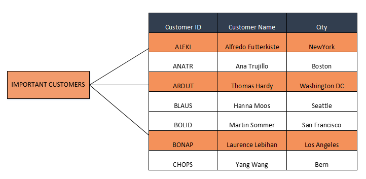 using Groups in NCache