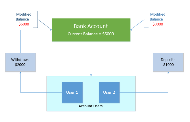 Using Locking in NCache