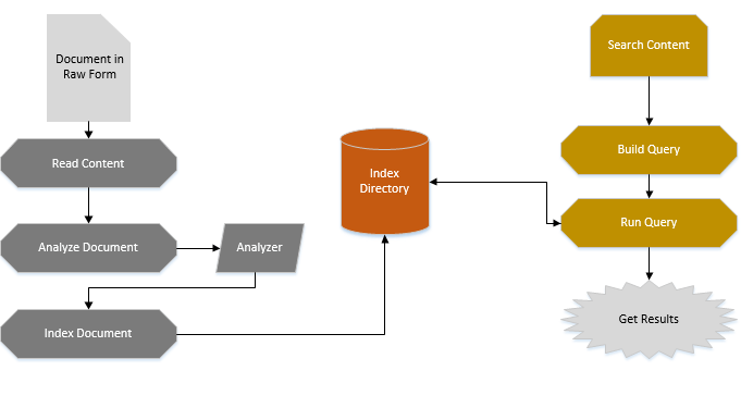 Lucene model