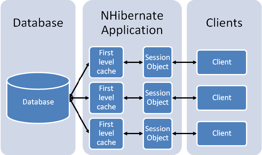 NHibernate First Level Cache