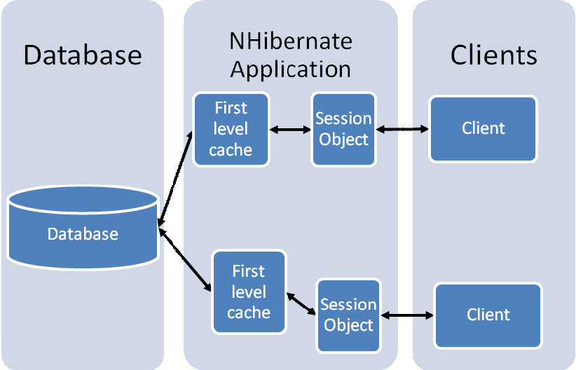 NCache as NHibernate Second Level Cache