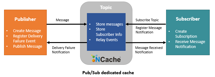 PubSub Topics in NCache