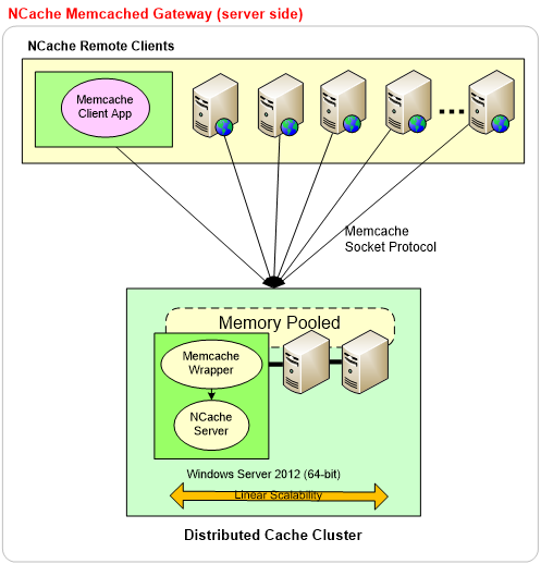 Memcached Server Side Gateway