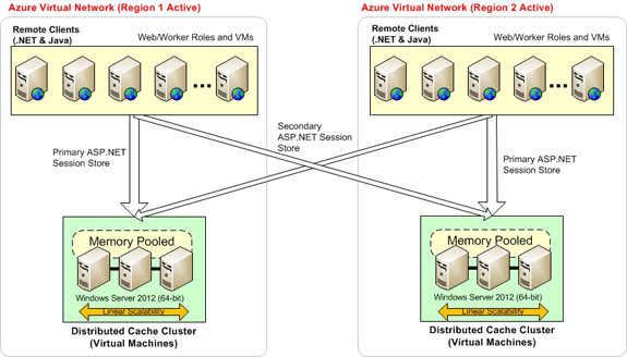 Multi-Region ASP.NET Core Session Provider for NCache