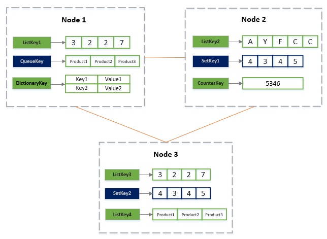 Data Structures in NCache