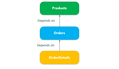 Using Multilevel key Dependency in NCache