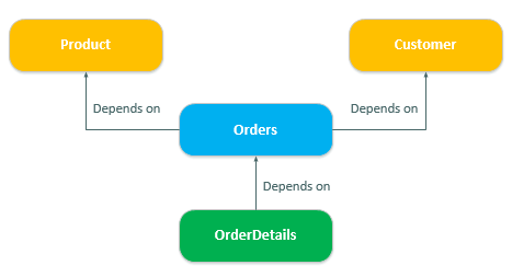 Using Multiple key dependency in NCache