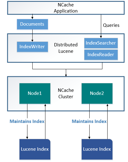 Using Lucene with NCache