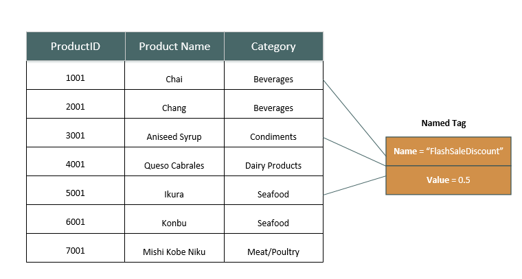 Using Named Tags in NCache