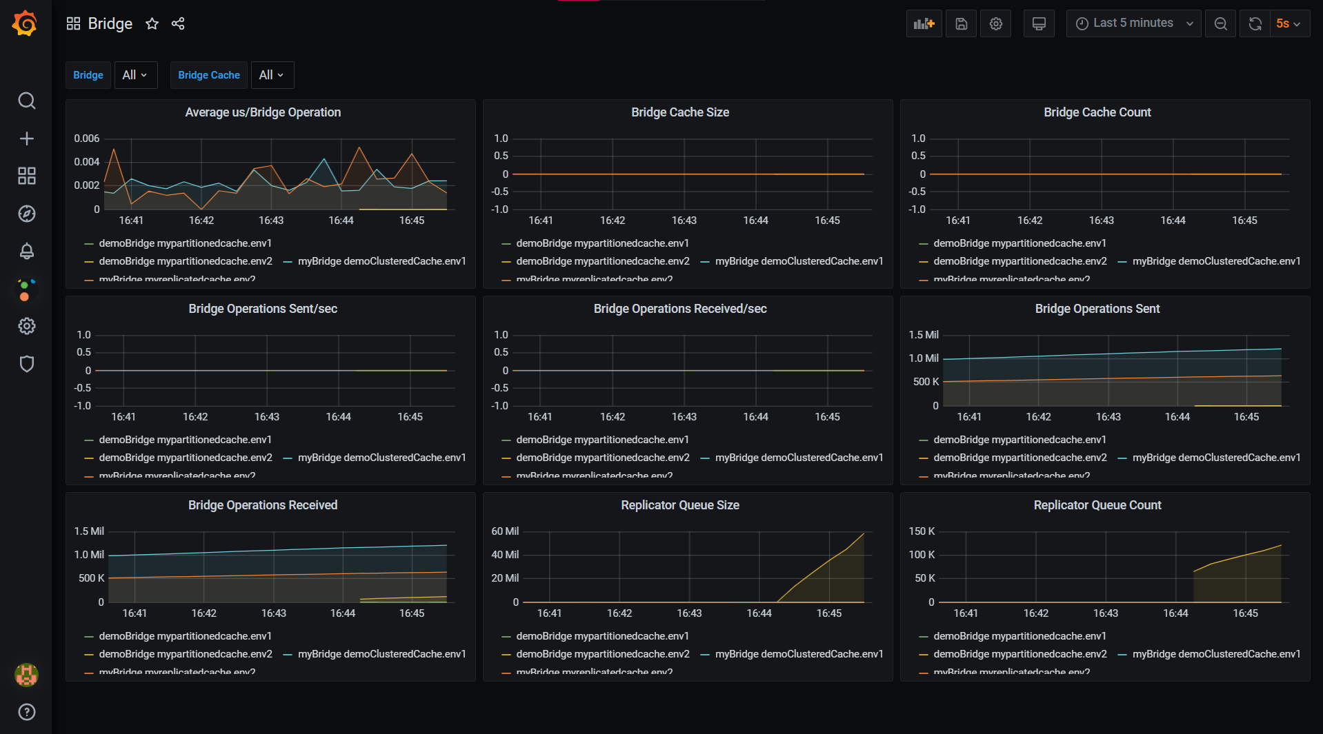 NCache Bridge Dashboard Grafana