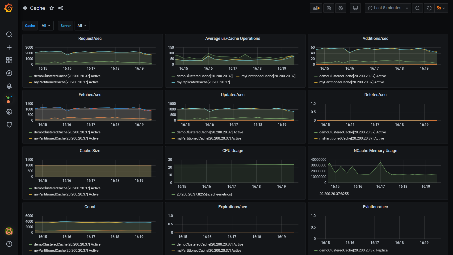 NCache Cache Dashboard Grafana