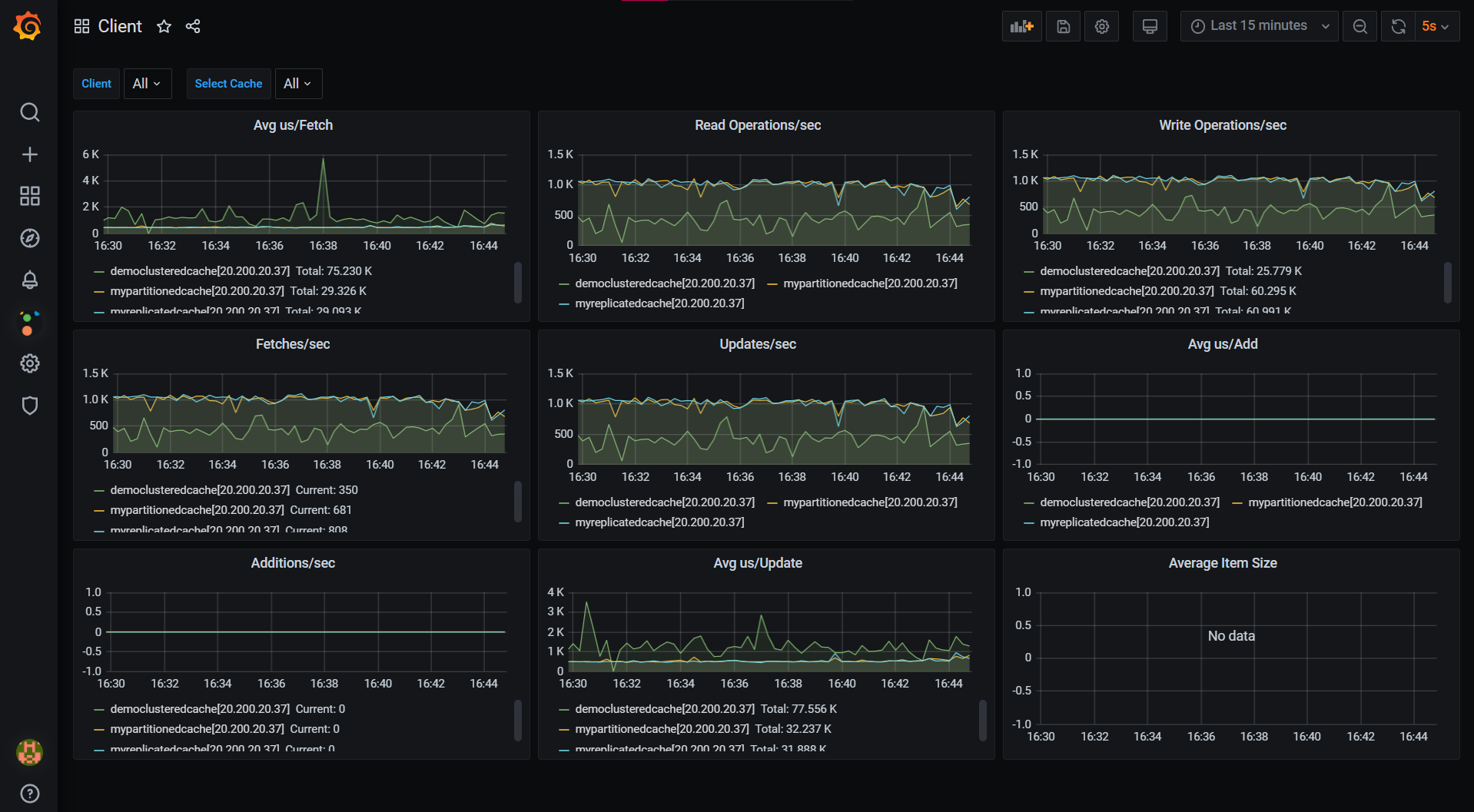 NCache Client Dashboard Grafana