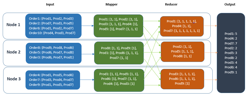 MapReduce in Ncache without Combiner