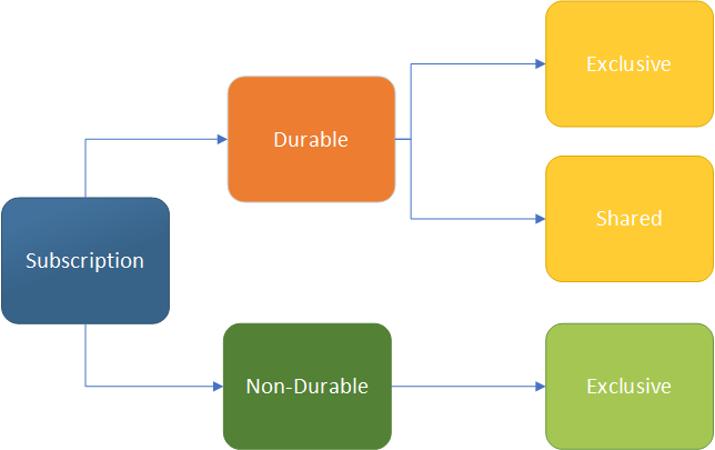 Durable and NonDurable Subscriptions in NCache