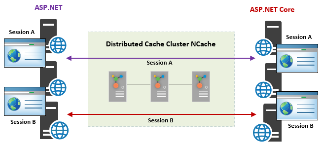 Session Sharing NCache