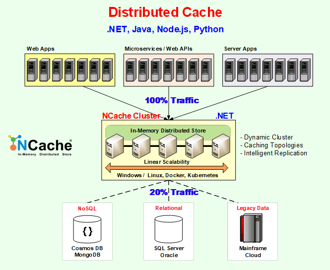 NCache Architecture